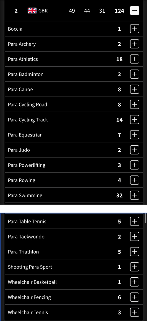 ParalympicsGB medal table at the end of Paris 2024